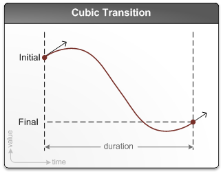 Diagram showing a cubic transition